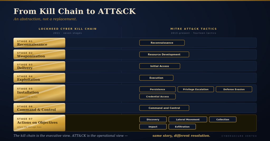 The Cyber Kill Chain mapped onto MITRE ATT&CK tactics