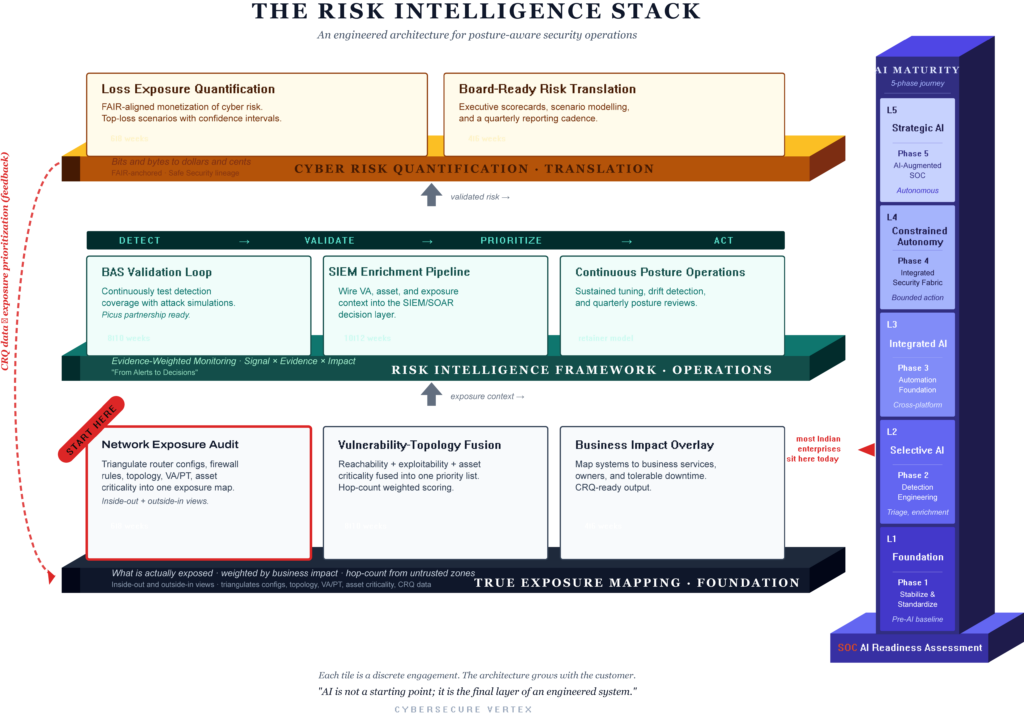 The four-layer Risk Intelligence Stack framework