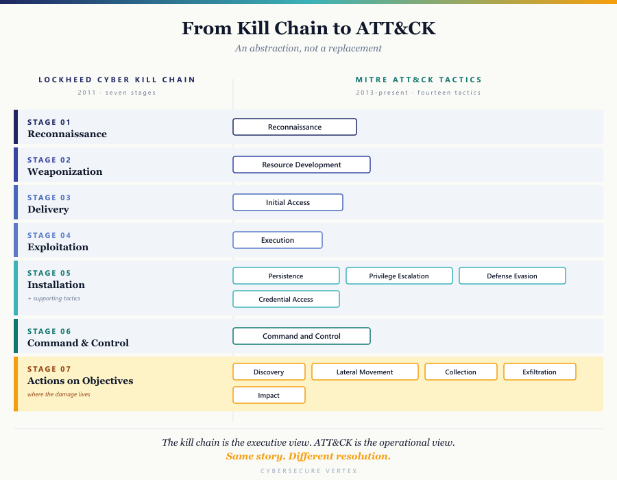 Mapping of the seven Lockheed Kill Chain stages to the fourteen MITRE ATT&CK tactics, with Actions on Objectives highlighted as the damage-bearing stage