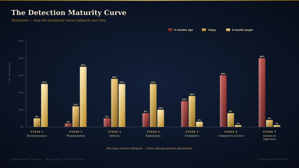 Detection Maturity Curve showing detection distribution across seven kill-chain stages over three time periods — nine months ago clustered at stages 6-7, today at stages 3-4, six-month target at stages 1-2