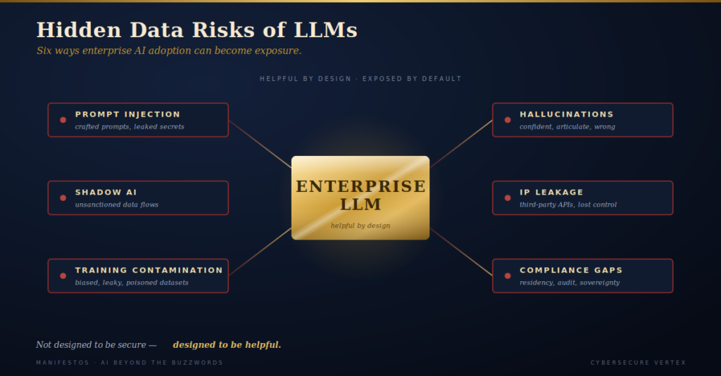 Six data risks surrounding the central Enterprise LLM — prompt injection, shadow AI, training contamination, hallucinations, IP leakage, and compliance gaps