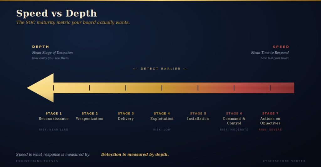 Leftward arrow across the seven Cyber Kill Chain stages — speed on the right, depth on the left, gold transitioning to crimson